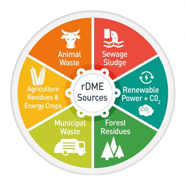 renewable gases for business rDME sources